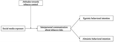 Egoistic and altruistic behaviors in tobacco control campaign: the role of social media exposure, interpersonal communication and attitudes